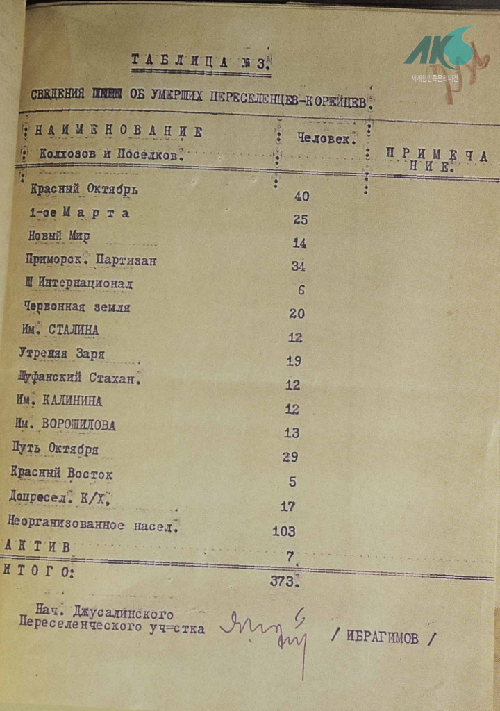  「강제이주 후 크질오르다에서 사망한 한인의 수」